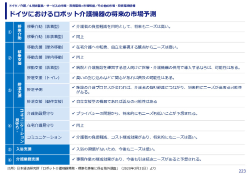 ドイツにおけるロボット介護機器の将来の市場予測